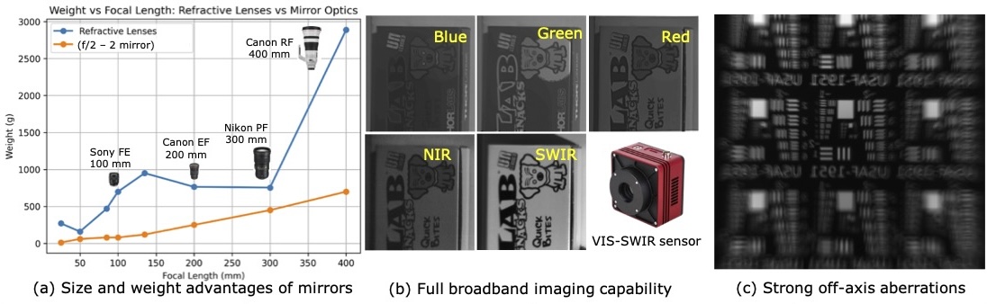 Weight comparison, broadband capability, and off-axis aberrations of mirrors