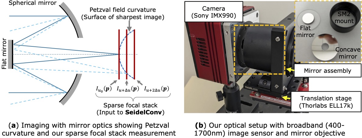 Computational mirrors hardware setup