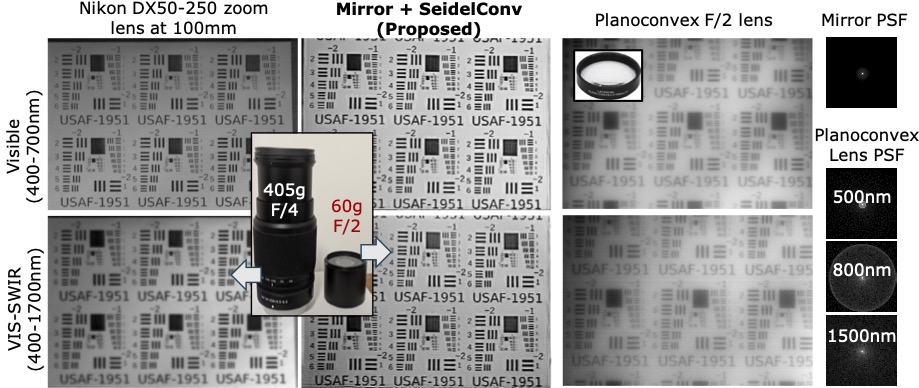 Comparison of mirror objective against SLR lens and planoconvex lens
