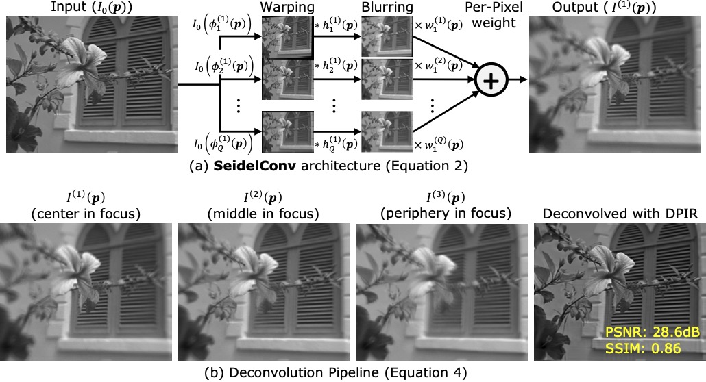 SeidelConv architecture and deconvolution pipeline